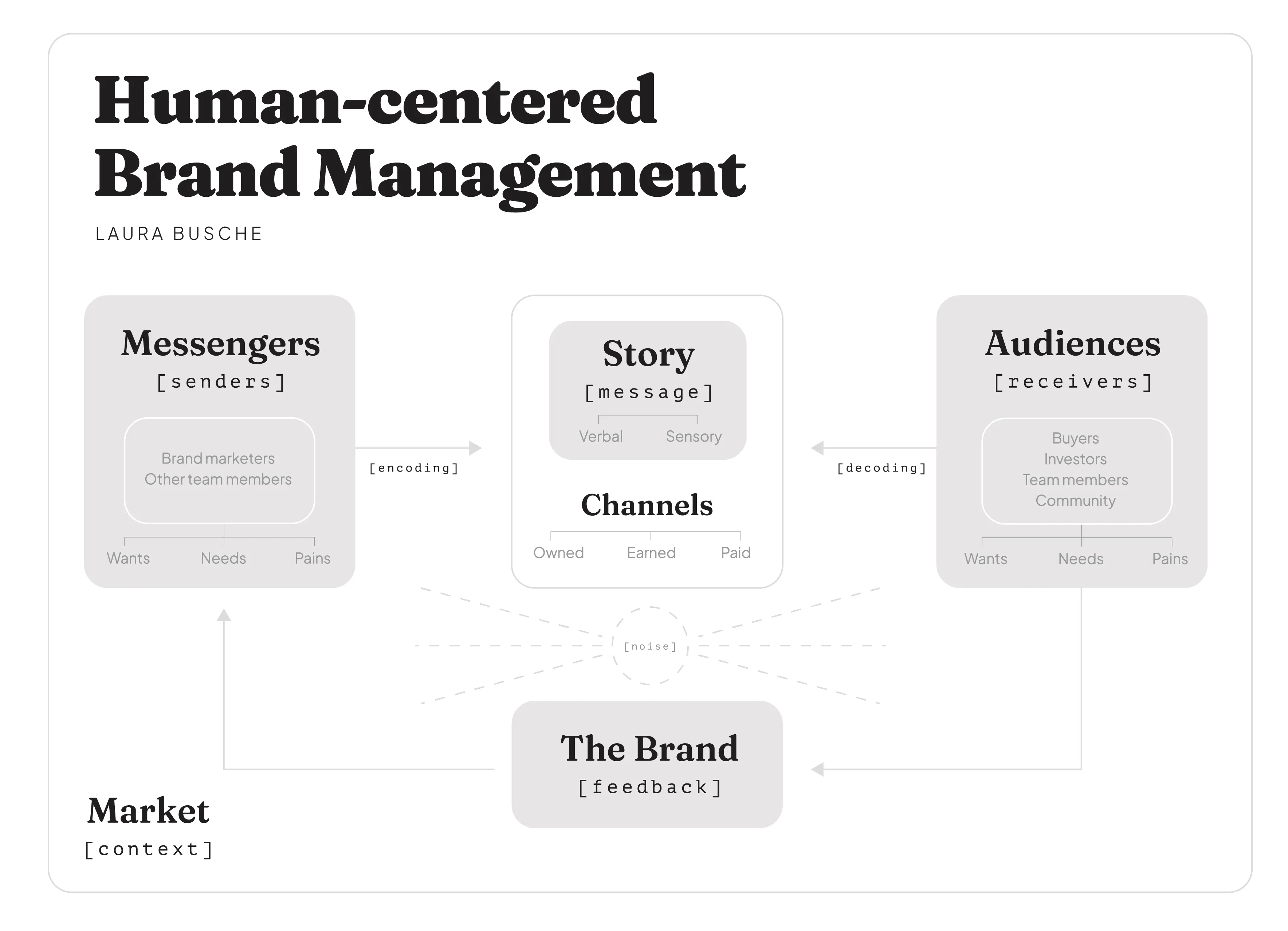 Brand management framework